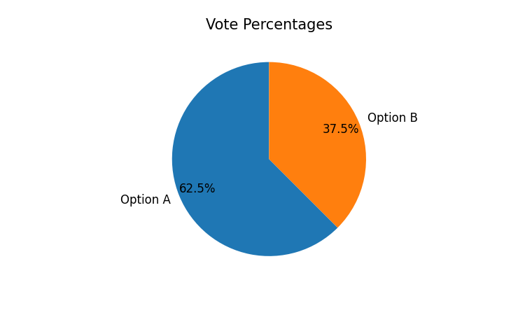 Option share (pie chart)