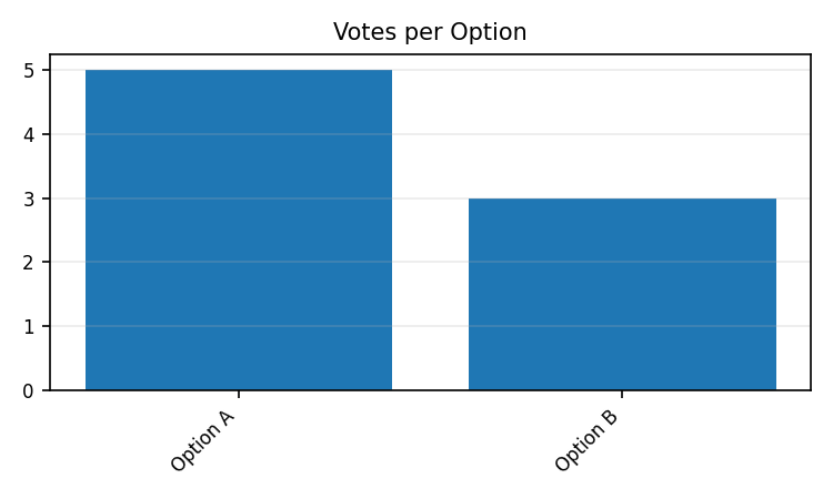 Turnout by session (bar chart)