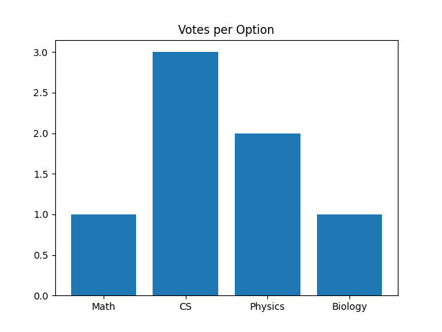Bar Chart Example