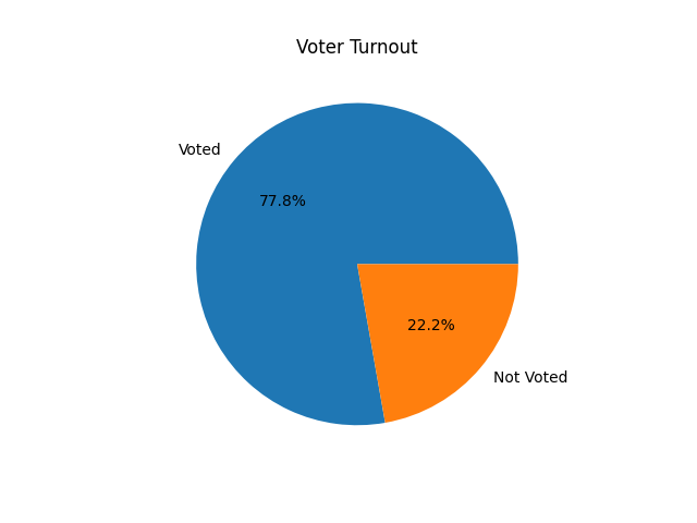 Turnout Chart Example